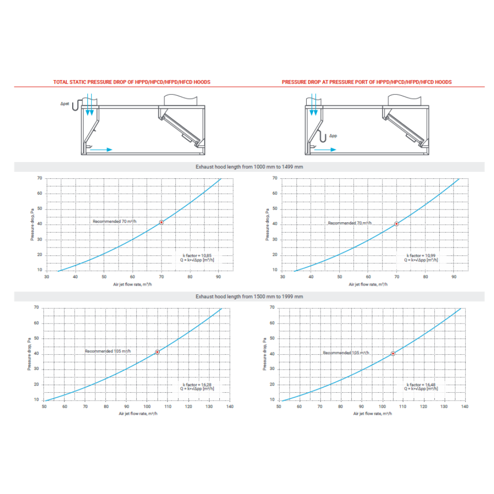 Hotte de cuisine îlot avec arrivée d’air HPCD 2800