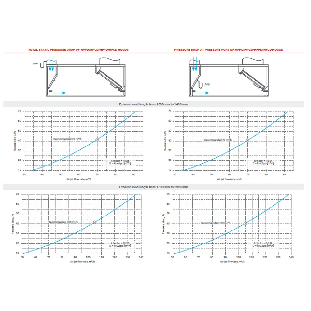 Hotte aspirante HFPD avec apport d'air STHORM 2000
