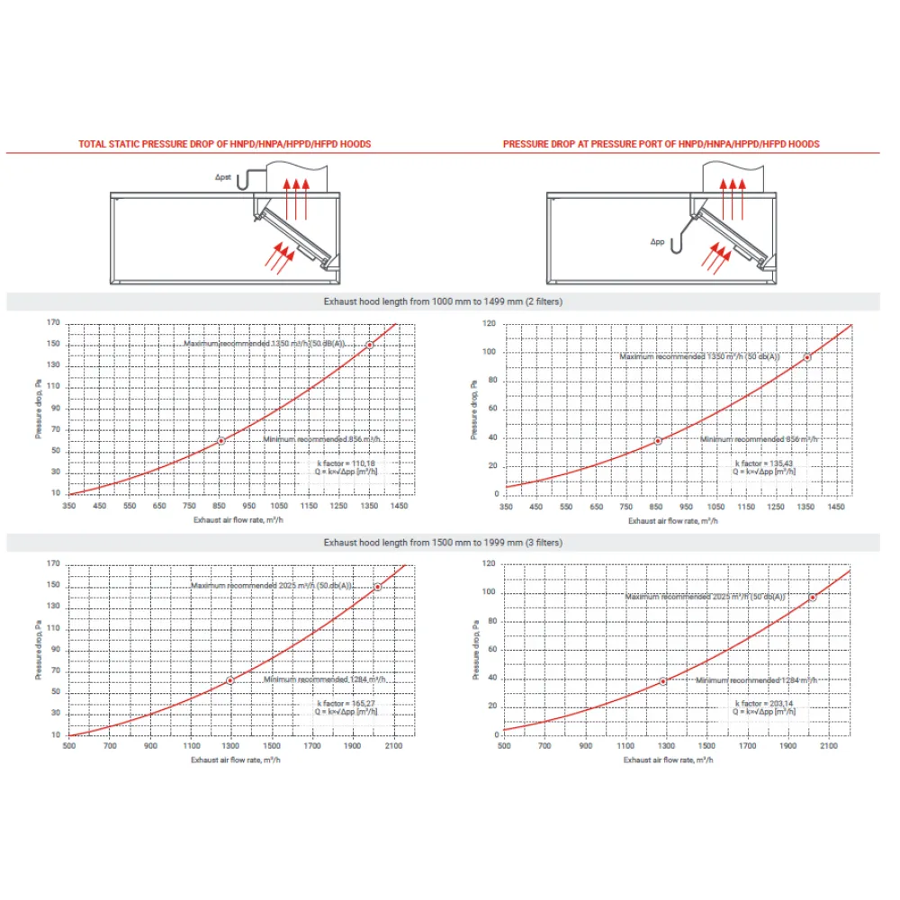 Hotte aspirante HFPD avec apport d'air STHORM 2000