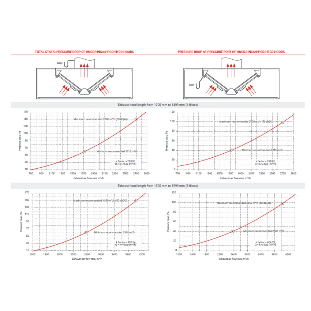 Hotte de cuisine îlot avec arrivée d’air HPCD 2800