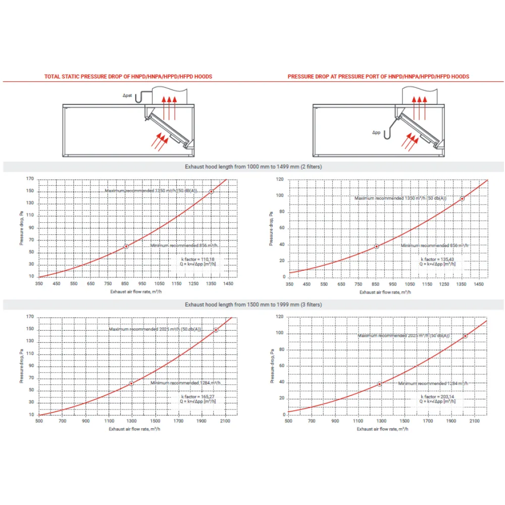 Hotte d’extraction avec apport d’air HPPD 1200