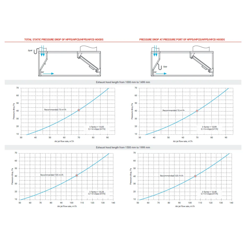 Hotte d’extraction avec apport d’air HPPD 1200