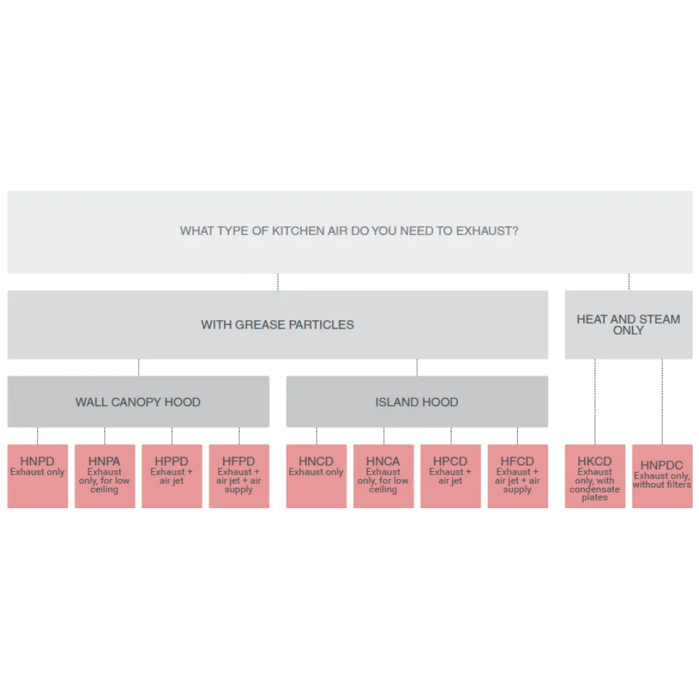 Hotte d’extraction avec apport d’air HPPD 1200