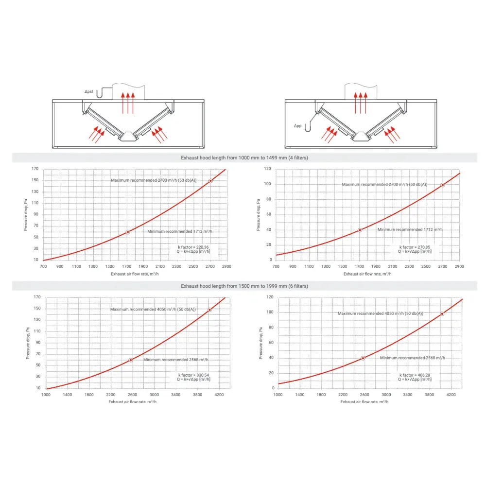 Hotte de ventilation centrale avec filtres HNCD 1900