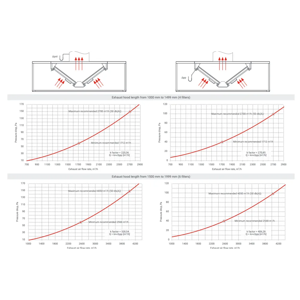 Hotte de ventilation centrale îlot avec filtres HNCA 1400